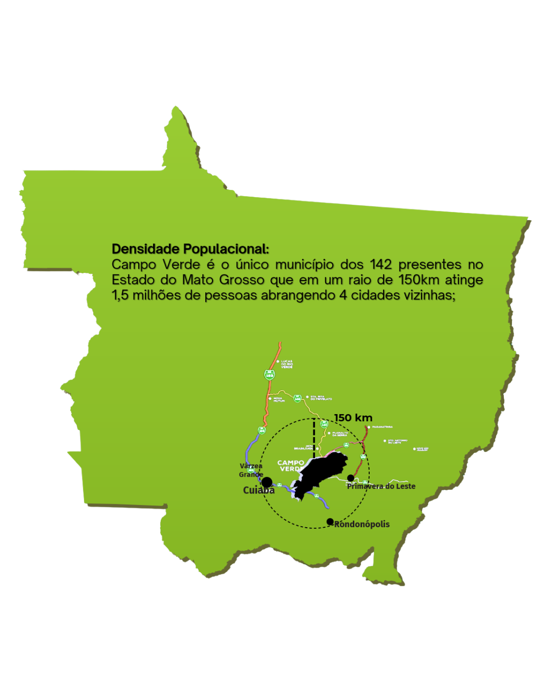 Mapa de Mato Grosso destacando o alcance populacional de Campo Verde em um raio de 150 quilômetros